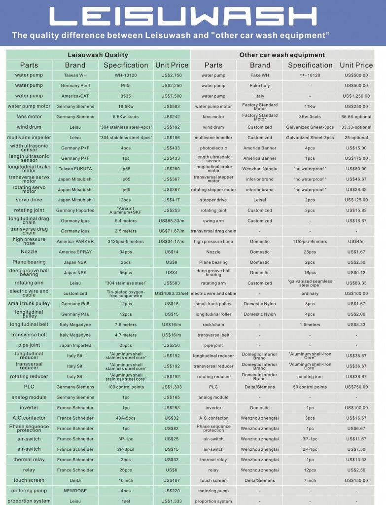 difference between Leisuwash and other car wash equipment 3